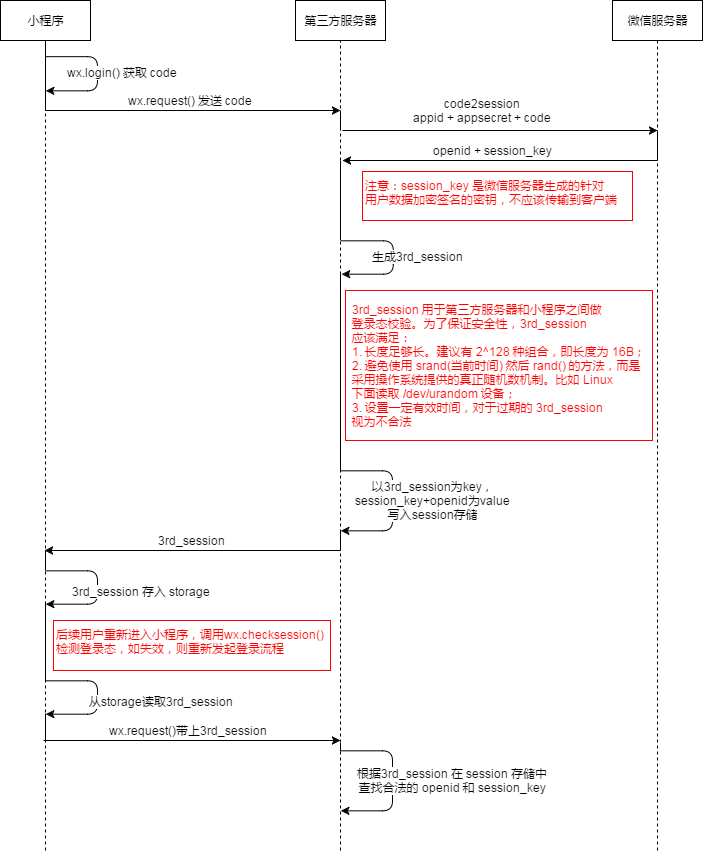 登錄時序圖